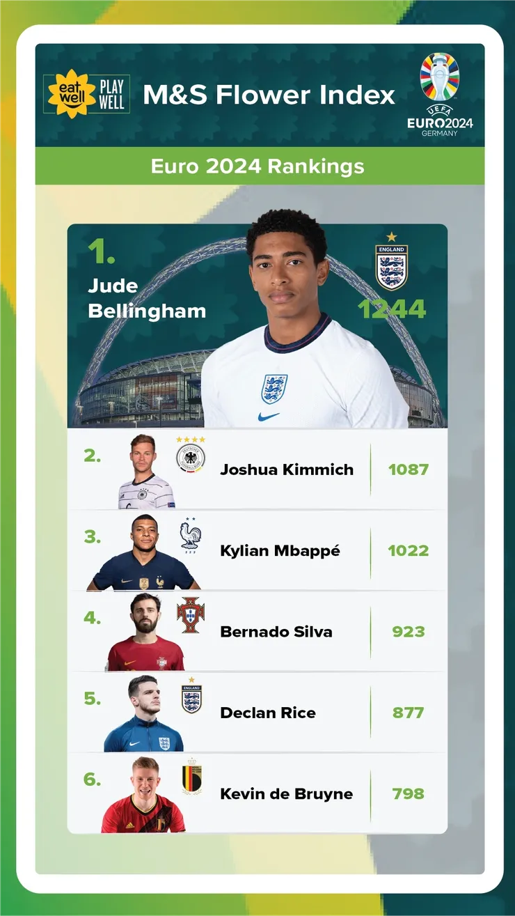M&S Flower Index Euro 2024 rankings, Jude Bellingham top